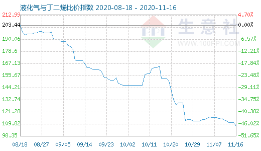 11月16日液化氣與丁二烯比價指數圖