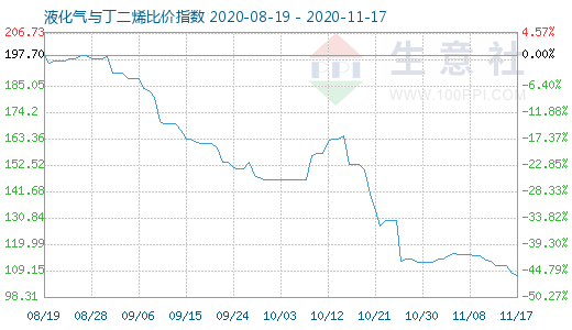 11月17日液化氣與丁二烯比價指數圖