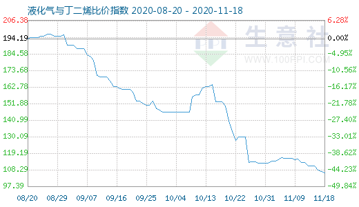 11月18日液化氣與丁二烯比價(jià)指數(shù)圖