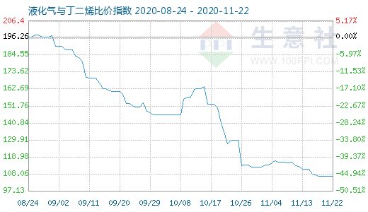 11月22日液化氣與丁二烯比價指數圖