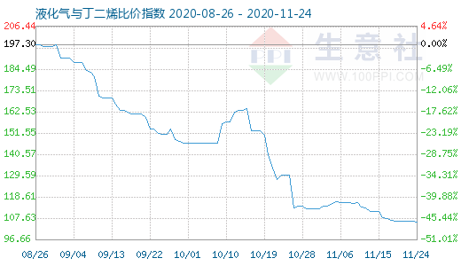 11月24日液化氣與丁二烯比價指數圖