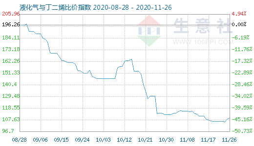11月26日液化氣與丁二烯比價指數圖