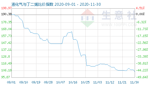 11月30日液化氣與丁二烯比價指數圖