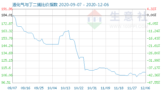12月6日液化氣與丁二烯比價指數圖