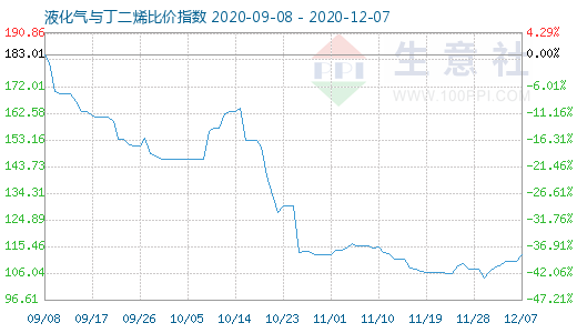 12月7日液化氣與丁二烯比價指數(shù)圖