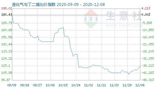 12月8日液化氣與丁二烯比價指數圖