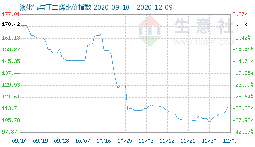 12月9日液化氣與丁二烯比價指數圖