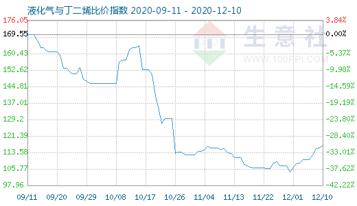 12月10日液化氣與丁二烯比價指數圖