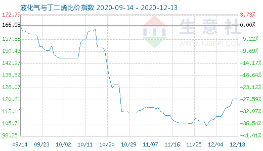 12月13日液化氣與丁二烯比價指數圖