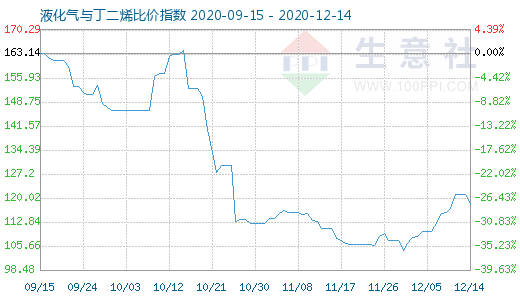 12月14日液化氣與丁二烯比價指數圖