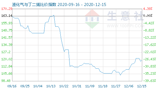 12月15日液化氣與丁二烯比價指數圖