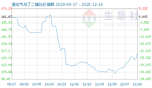12月16日液化氣與丁二烯比價指數圖