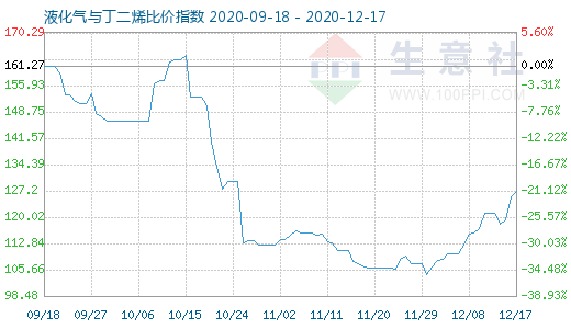 12月17日液化氣與丁二烯比價指數(shù)圖