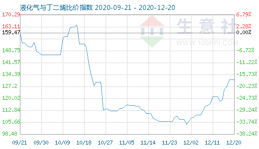 12月20日液化氣與丁二烯比價(jià)指數(shù)圖