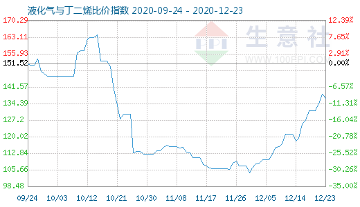 12月23日液化氣與丁二烯比價(jià)指數(shù)圖