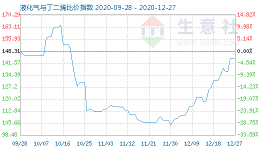 12月27日液化氣與丁二烯比價指數(shù)圖