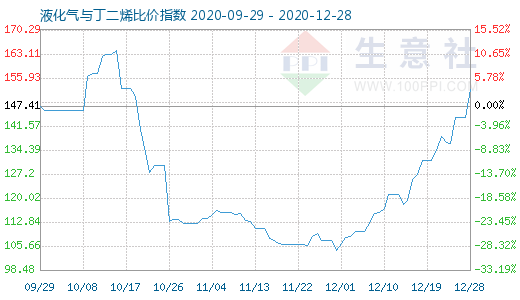 12月28日液化氣與丁二烯比價指數圖