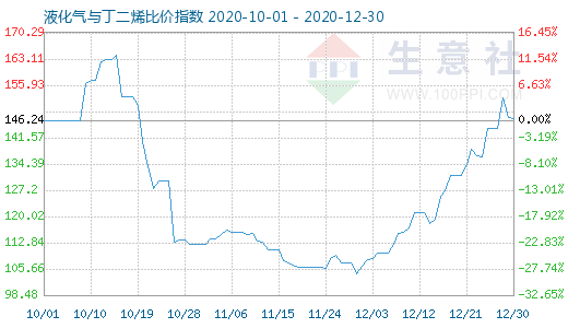 12月30日液化氣與丁二烯比價指數圖
