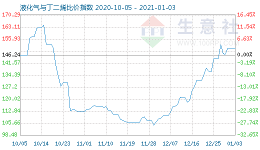 1月3日液化氣與丁二烯比價指數圖