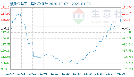 1月5日液化氣與丁二烯比價指數圖