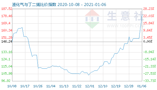 1月6日液化氣與丁二烯比價指數圖