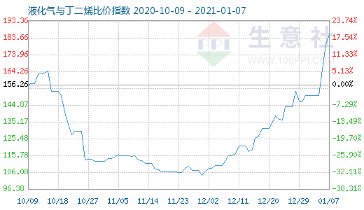 1月7日液化氣與丁二烯比價指數圖