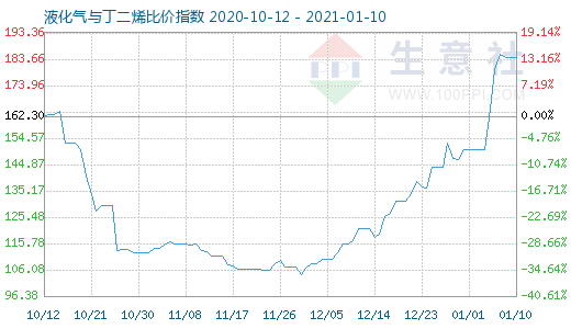 1月10日液化氣與丁二烯比價指數圖