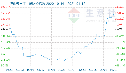 1月12日液化氣與丁二烯比價指數圖