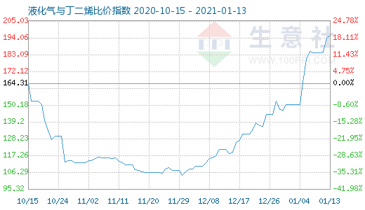 1月13日液化氣與丁二烯比價指數圖