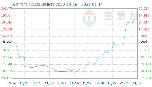 1月14日液化氣與丁二烯比價指數圖
