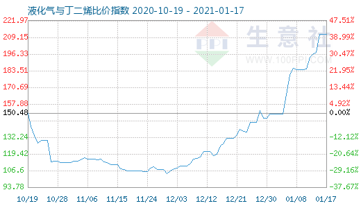 1月17日液化氣與丁二烯比價指數圖