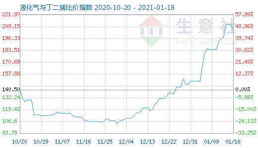 1月18日液化氣與丁二烯比價指數(shù)圖