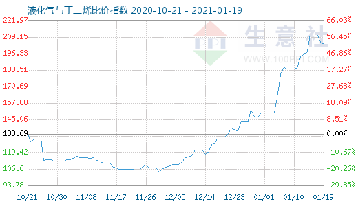 1月19日液化氣與丁二烯比價指數圖