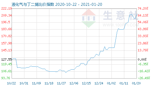 1月20日液化氣與丁二烯比價指數圖