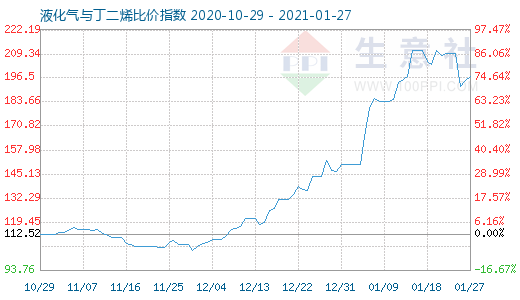 1月27日液化氣與丁二烯比價指數圖