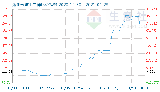 1月28日液化氣與丁二烯比價指數圖