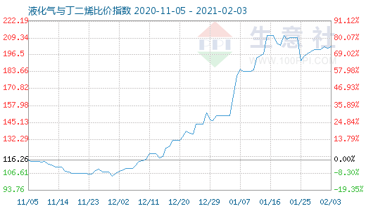 2月3日液化氣與丁二烯比價指數圖