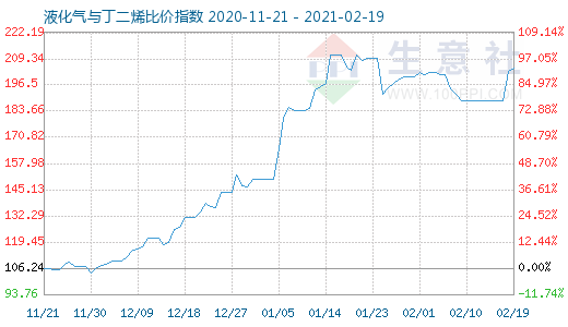 2月19日液化氣與丁二烯比價指數圖
