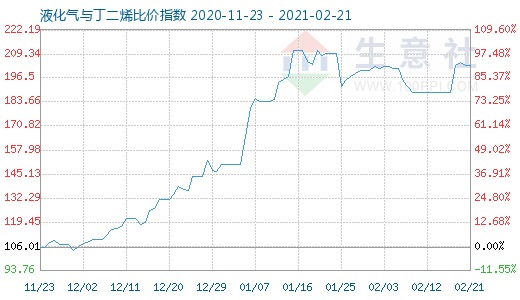 2月21日液化氣與丁二烯比價指數圖