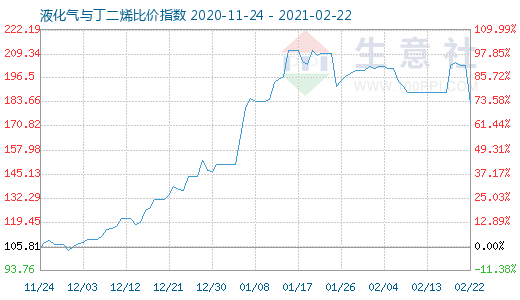 2月22日液化氣與丁二烯比價指數圖