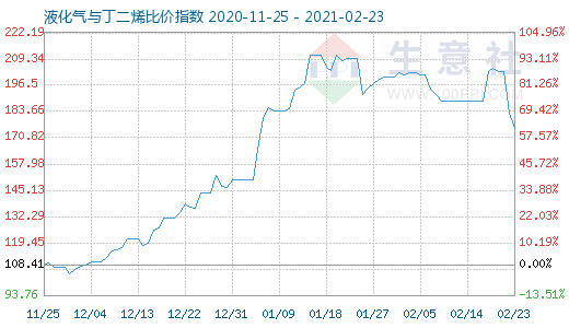 2月23日液化氣與丁二烯比價指數圖
