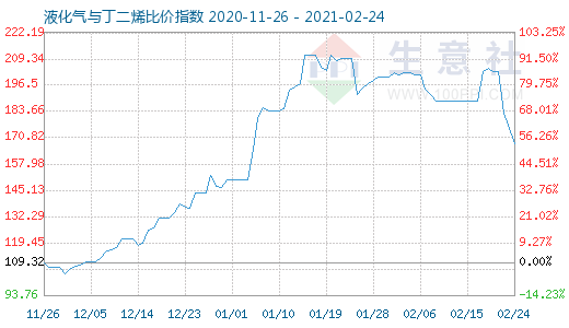 2月24日液化氣與丁二烯比價指數(shù)圖
