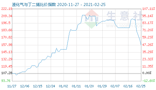 2月25日液化氣與丁二烯比價(jià)指數(shù)圖