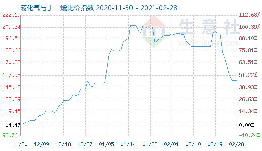 2月28日液化氣與丁二烯比價指數(shù)圖