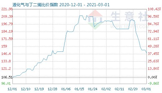 3月1日液化氣與丁二烯比價指數(shù)圖