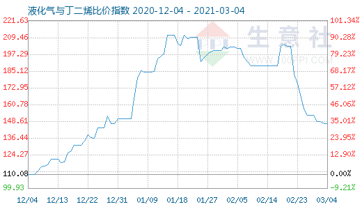 3月4日液化氣與丁二烯比價(jià)指數(shù)圖