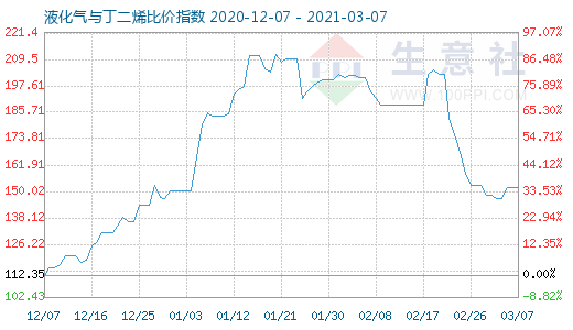 3月7日液化氣與丁二烯比價(jià)指數(shù)圖