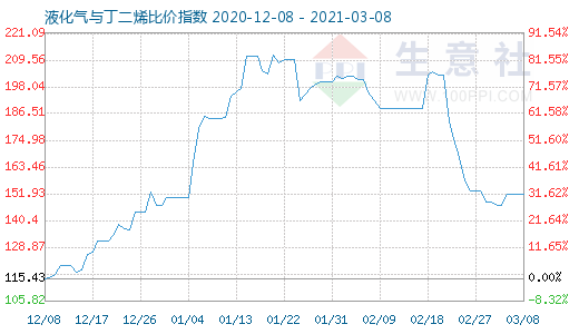 3月8日液化氣與丁二烯比價指數圖