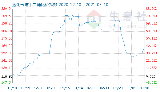 3月10日液化氣與丁二烯比價指數圖