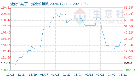 3月11日液化氣與丁二烯比價指數圖